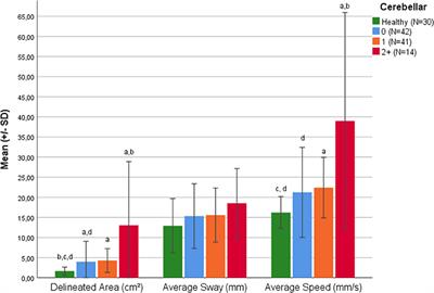 Balance Testing in Multiple Sclerosis—Improving Neurological Assessment With Static Posturography?